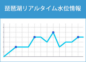 琵琶湖の水位・雨量グラフ
